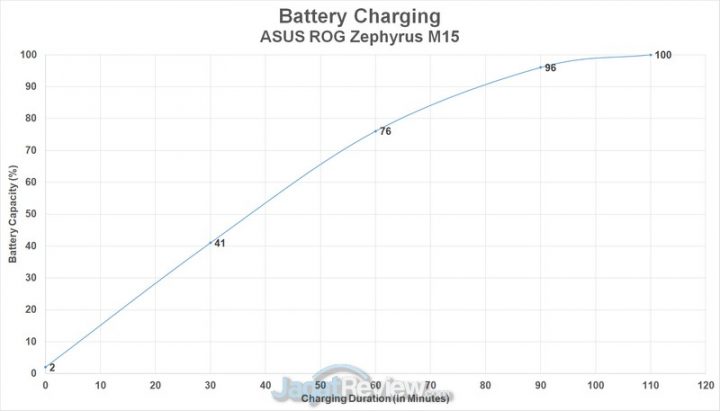 Review ASUS ROG Zephyrus M15 (GU502LW): Laptop Gaming Tipis nan Kencang 1 charging 1