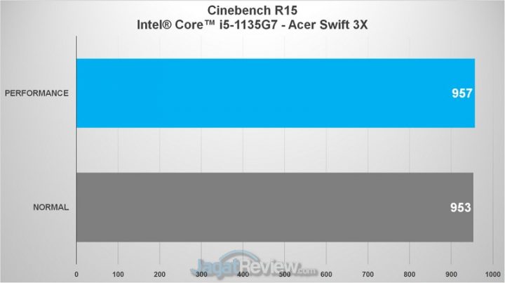 Review Core i5 Generasi 11 dan Iris Xe Max pada Acer Swift 3X: Untuk Content Creator & Bisa Gaming 2 menit 7 detik 10