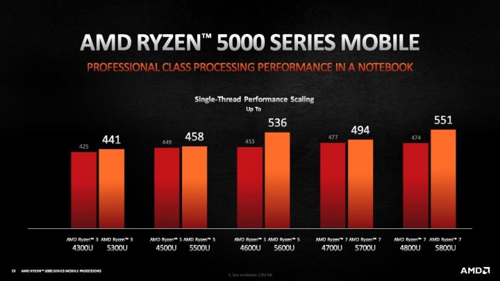 AMD Ryzen 5000 Mobile series