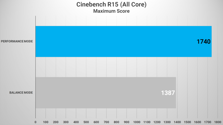 CINEBENCH R15 Balance VS Performance 02 1