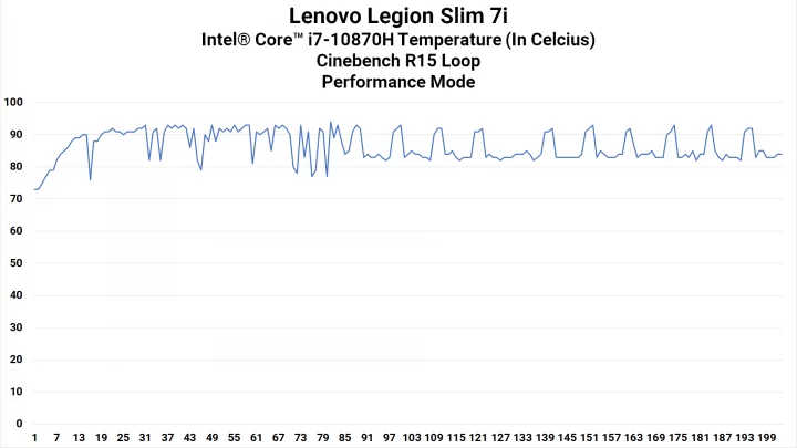 Lenovo Legion Slim 7i: Laptop Gaming Tipis, Ringan dan Kencang 5 CPU Heat Performance
