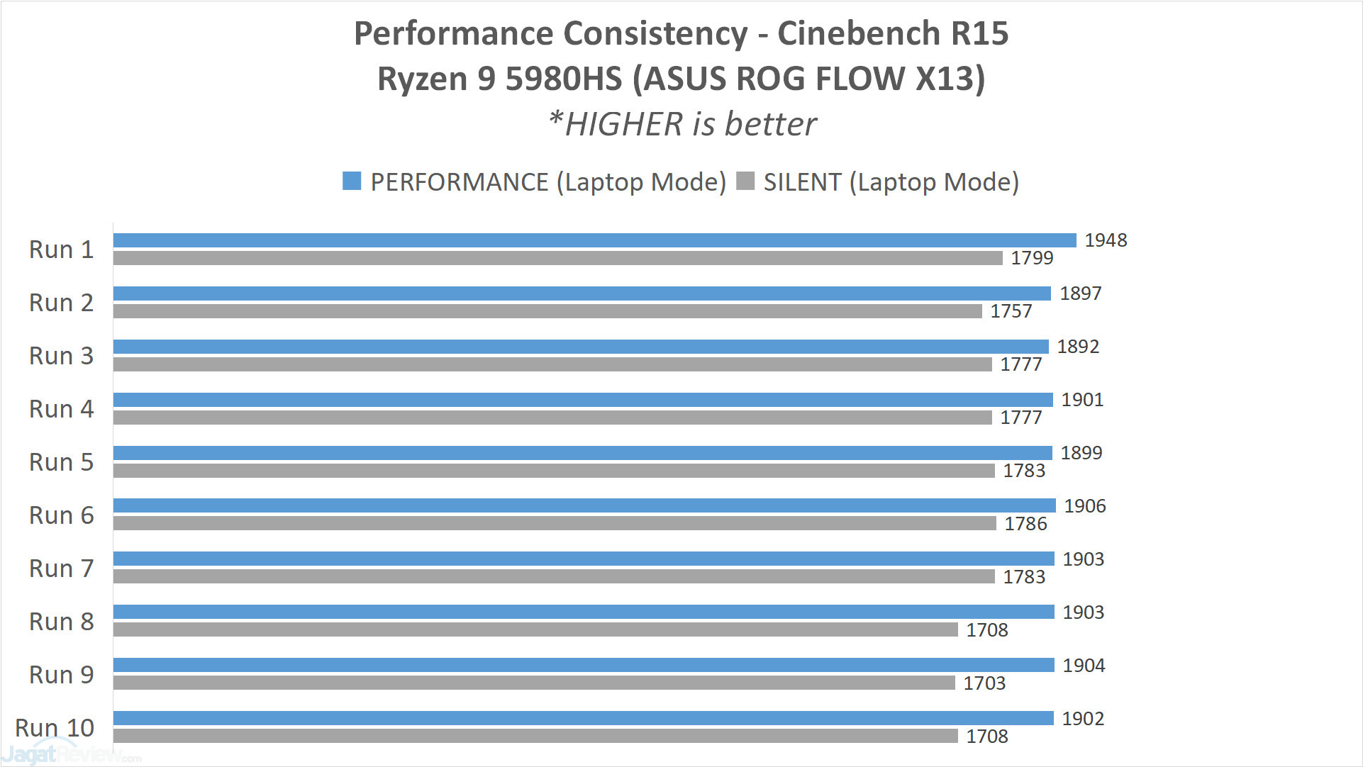 Analisis & Review AMD Ryzen 9 5980HS (di ASUS ROG FLOW X13) 12 GRAPH10 CB15 PERFvsSILENT