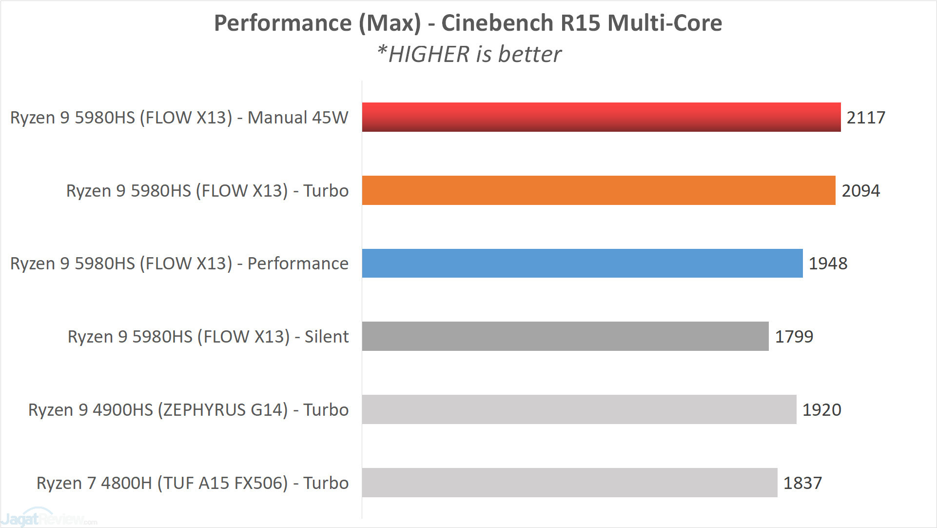Analisis & Review AMD Ryzen 9 5980HS (di ASUS ROG FLOW X13) 13 GRAPH11 CB15 MultiCore