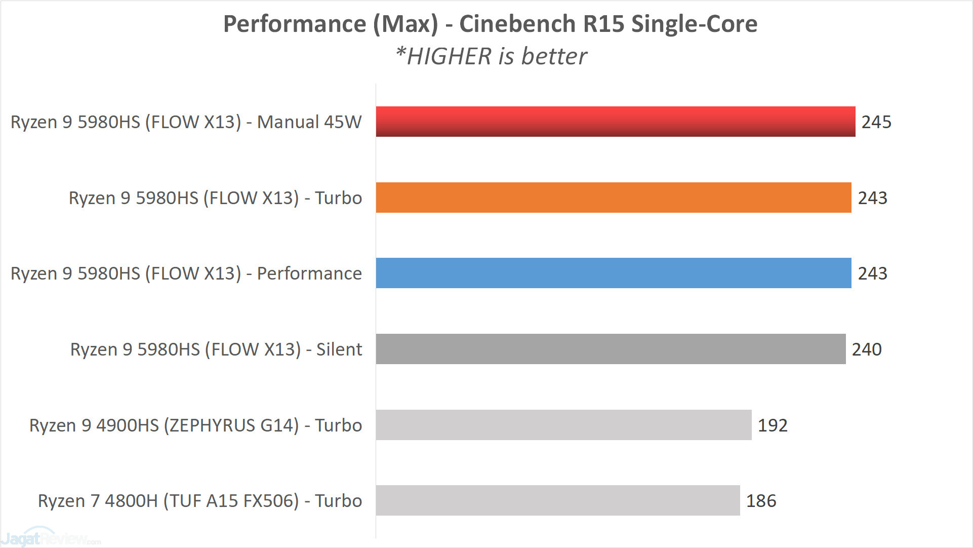 Analisis & Review AMD Ryzen 9 5980HS (di ASUS ROG FLOW X13) 14 GRAPH12 CB15 SingleCore