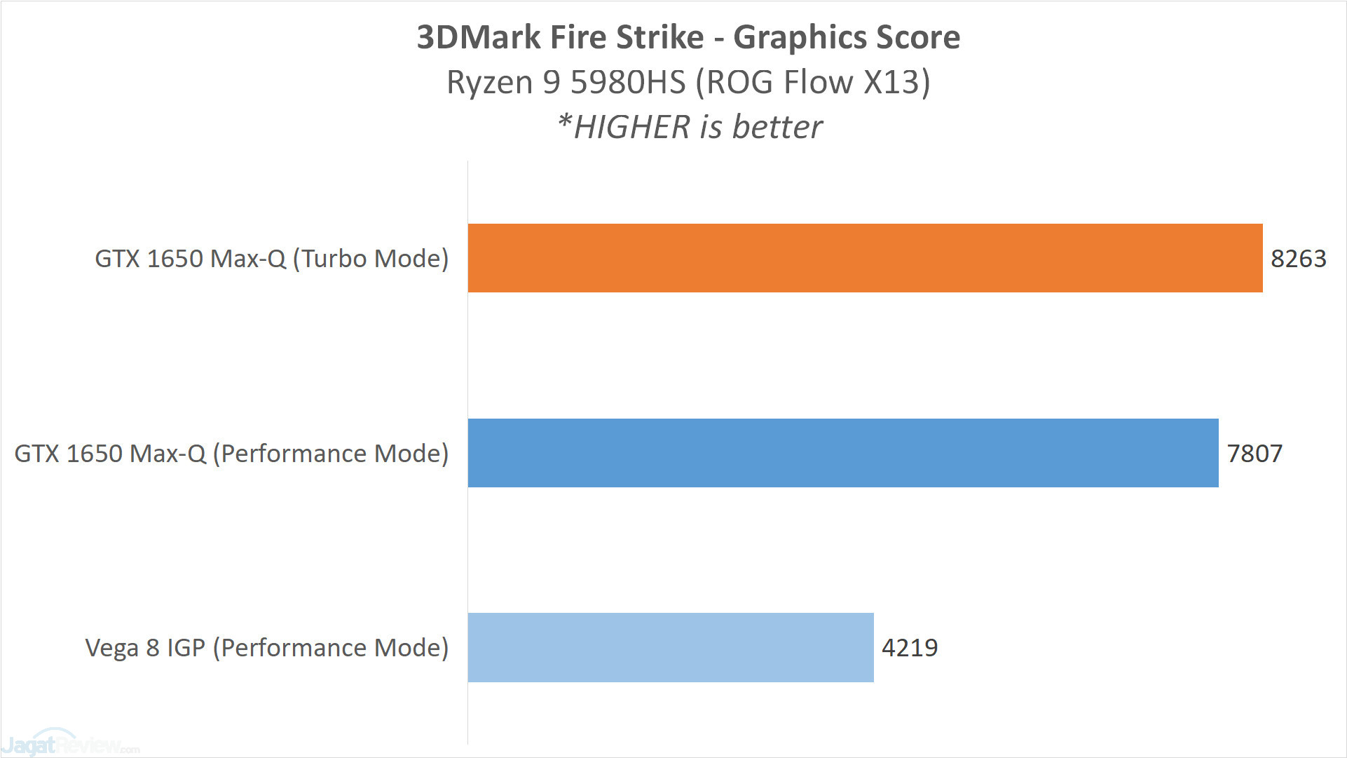 Analisis & Review AMD Ryzen 9 5980HS (di ASUS ROG FLOW X13) 17 GRAPH15 3DMarkFireStrike