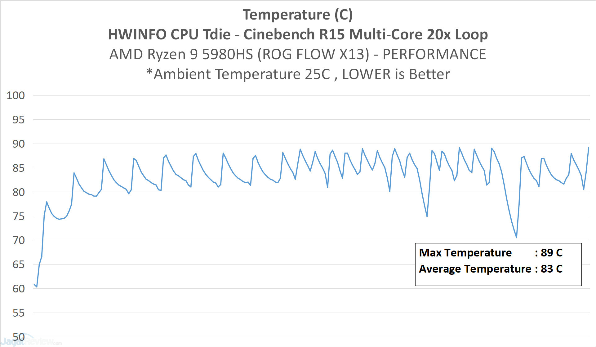 Analisis & Review AMD Ryzen 9 5980HS (di ASUS ROG FLOW X13) 12 GRAPH17 CPUTemp Perf
