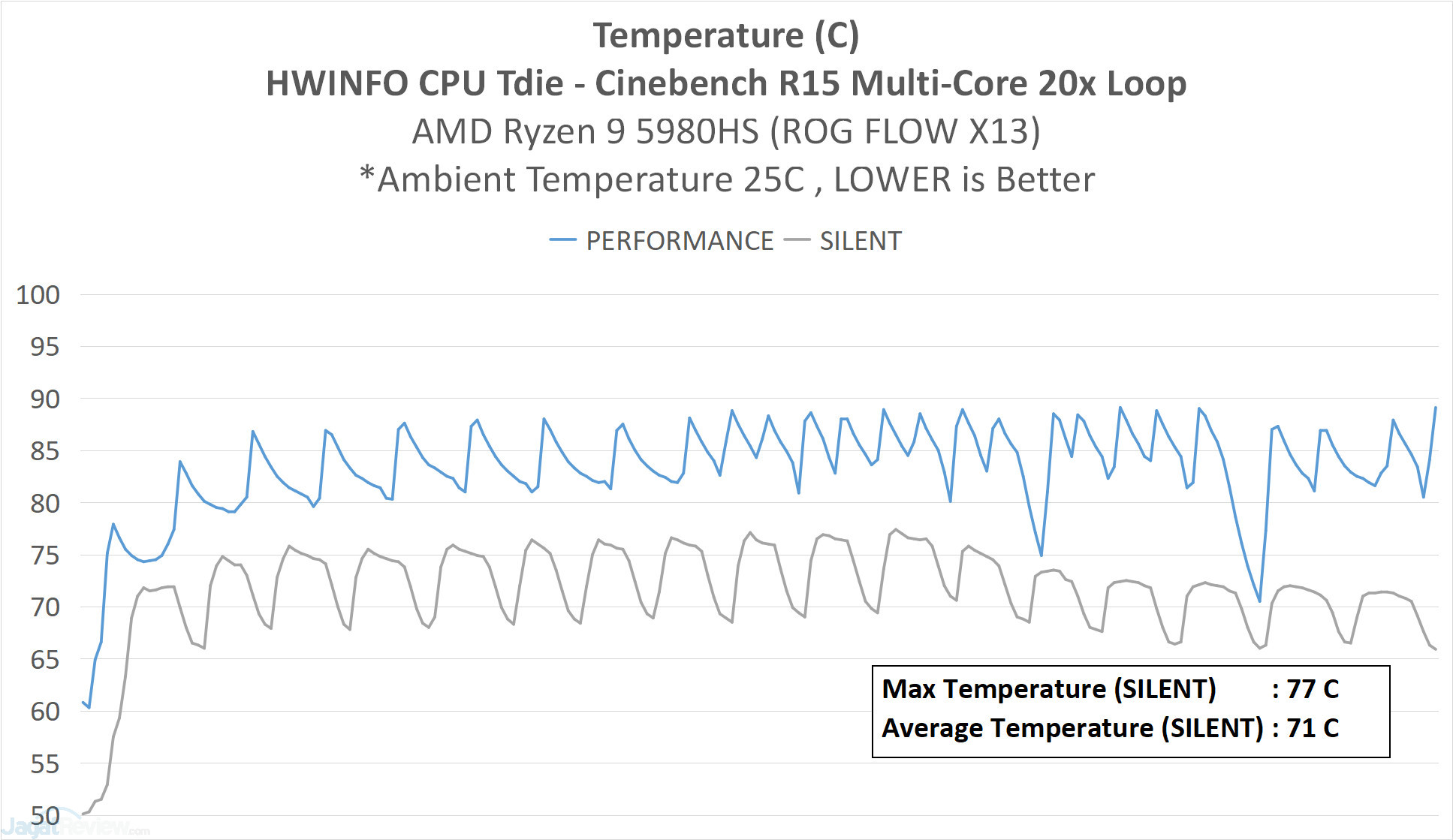 Analisis & Review AMD Ryzen 9 5980HS (di ASUS ROG FLOW X13) 17 GRAPH18 CPUTemp Silent