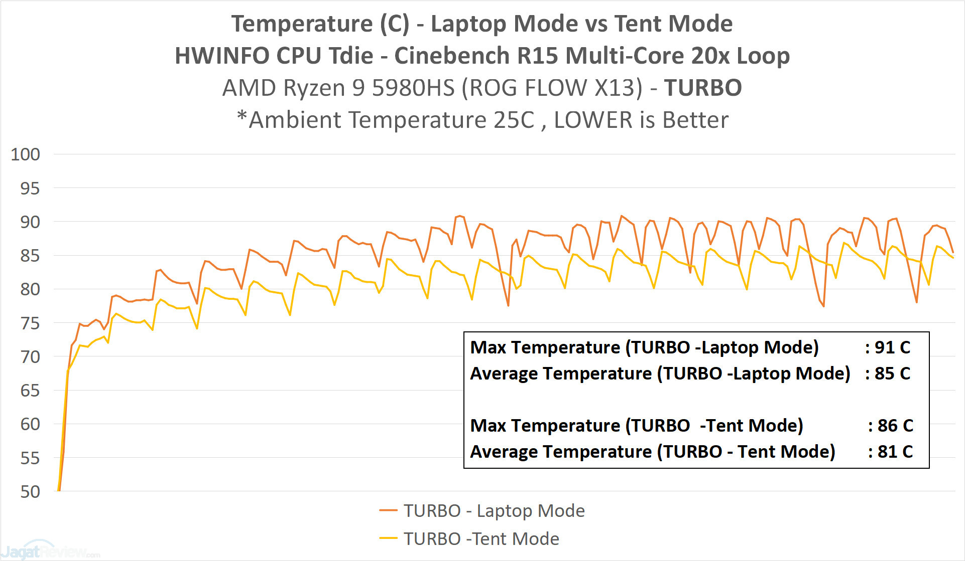 Analisis & Review AMD Ryzen 9 5980HS (di ASUS ROG FLOW X13) 16 GRAPH20 CPUTemp LaptopvsTent TURBO