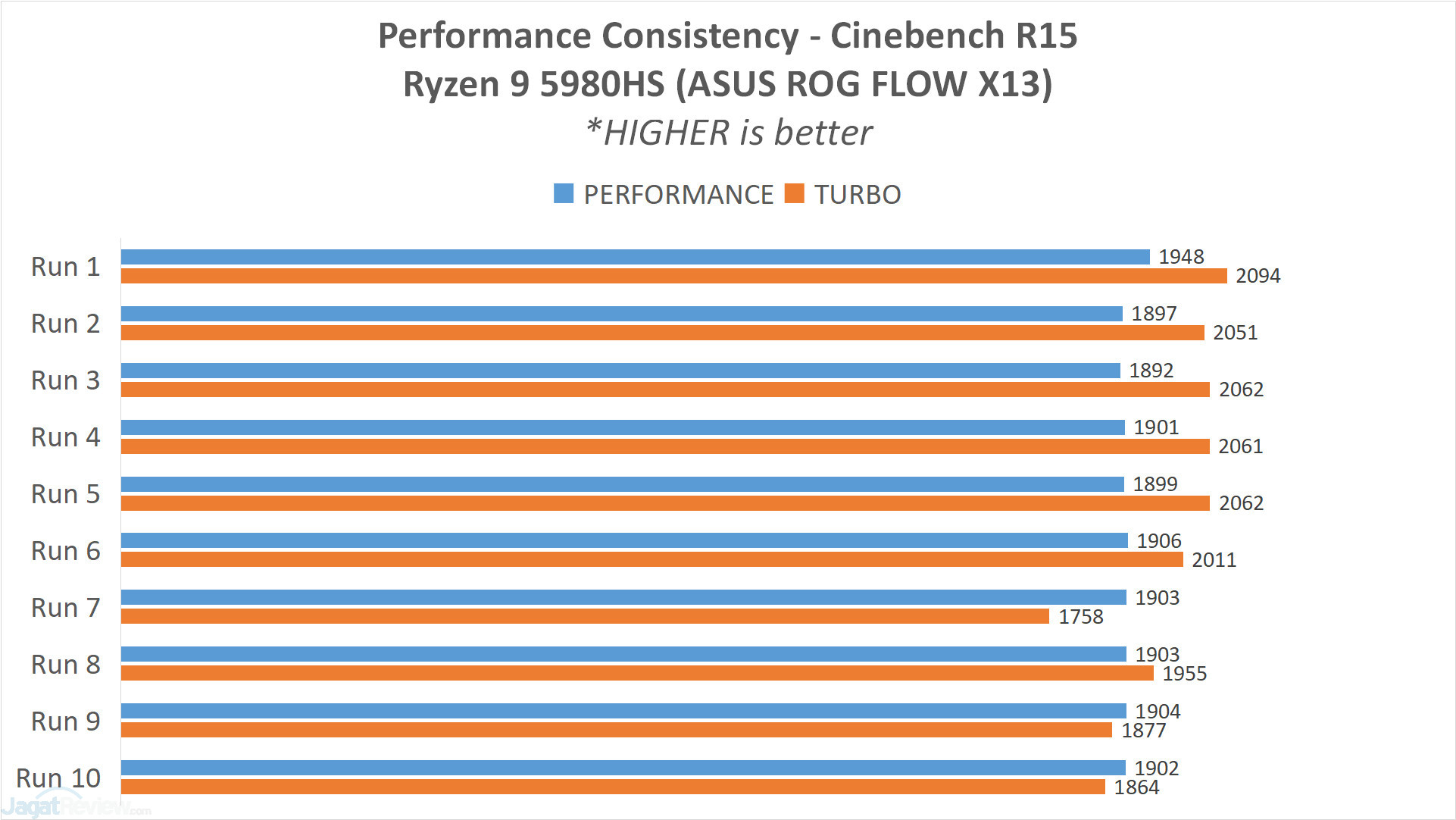 Analisis & Review AMD Ryzen 9 5980HS (di ASUS ROG FLOW X13) 8 GRAPH7 CB15 PERFvsTURBO