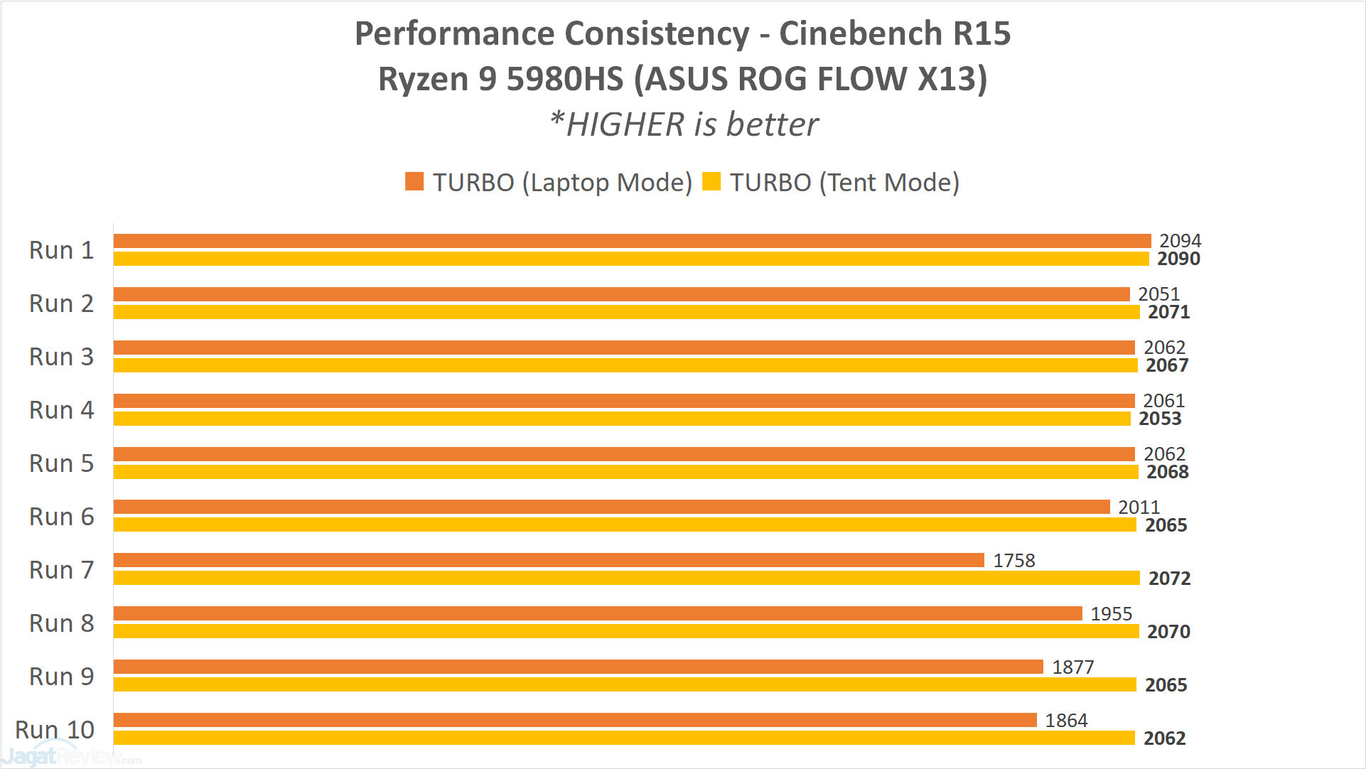 Analisis & Review AMD Ryzen 9 5980HS (di ASUS ROG FLOW X13) 10 GRAPH8 CB15 TURBO TENTvsLAPTOP