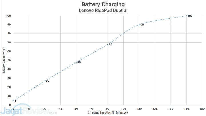 Review Lenovo IdeaPad Duet 3i: Mungil dan Terjangkau 2 Battery Charging