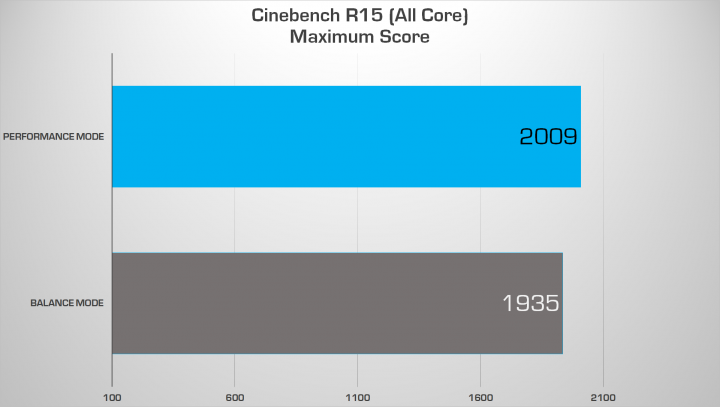 Busrt score performance