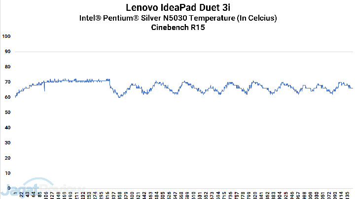 Review Lenovo IdeaPad Duet 3i: Mungil dan Terjangkau 3 CPU Heat 1