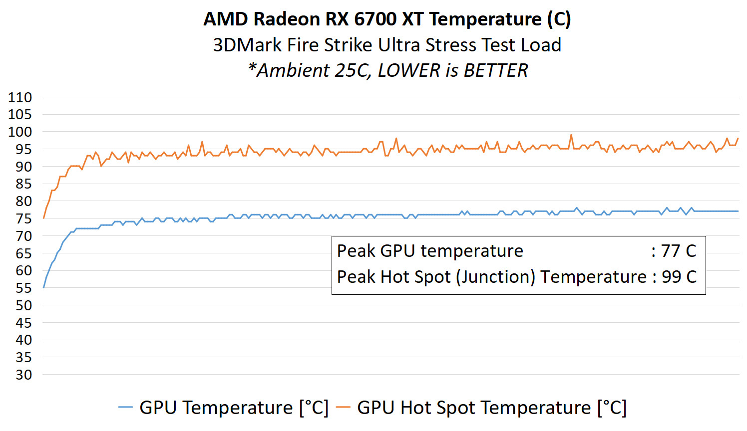 Review AMD Radeon RX 6700 XT 12GB : RDNA2 untuk 1440p Gaming 2 RX 6700 XT 10 Analisis Temp