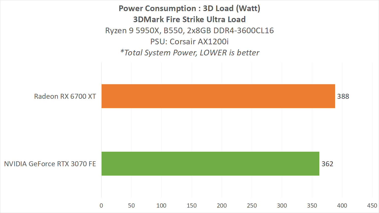 Review AMD Radeon RX 6700 XT 12GB : RDNA2 untuk 1440p Gaming 4 RX 6700 XT 12 POWER