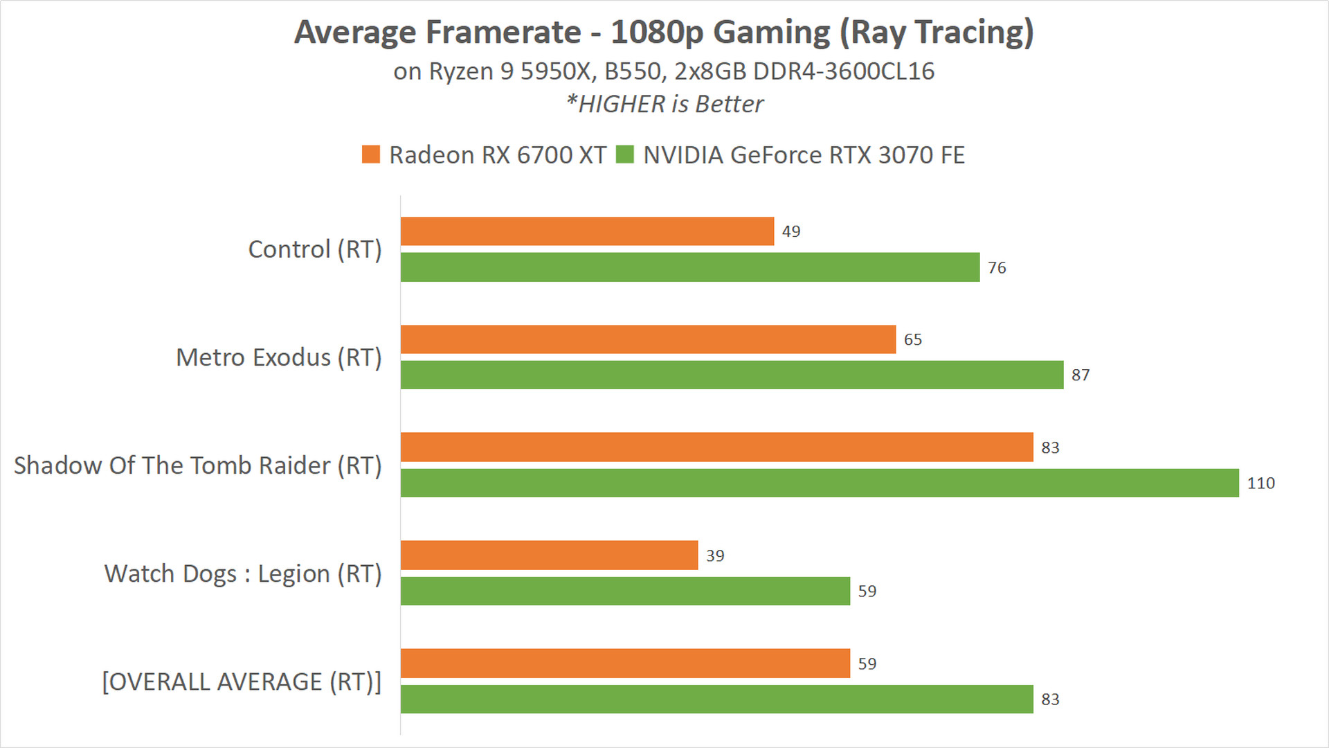 Review AMD Radeon RX 6700 XT 12GB : RDNA2 untuk 1440p Gaming 7 RX 6700 XT 15 GAME RT 1080p