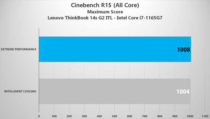 Review Lenovo ThinkBook 14s G2 ITL: Kencang, Irit, Tangguh 1 Burst-Score