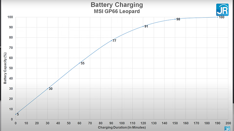 charging test