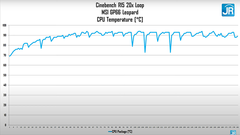 Review MSI GP66 Leopard: Performa Premium dengan RTX 3060! 2 tempt cpu cinebench