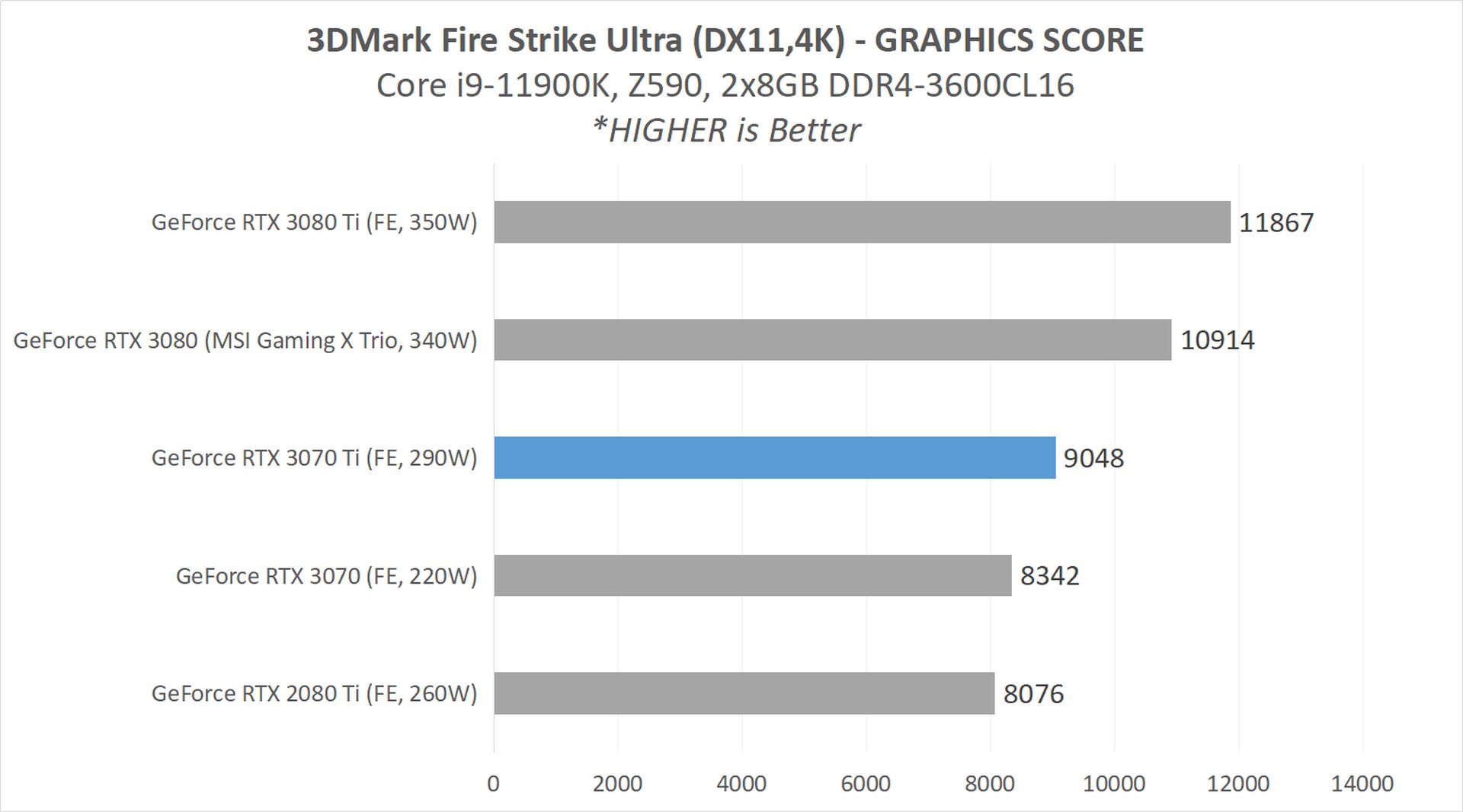 Review GeForce RTX 3070 Ti (Founders Edition) : GA104 dengan 8GB GDDR6X 1 3070Ti BENCH 1 FSU