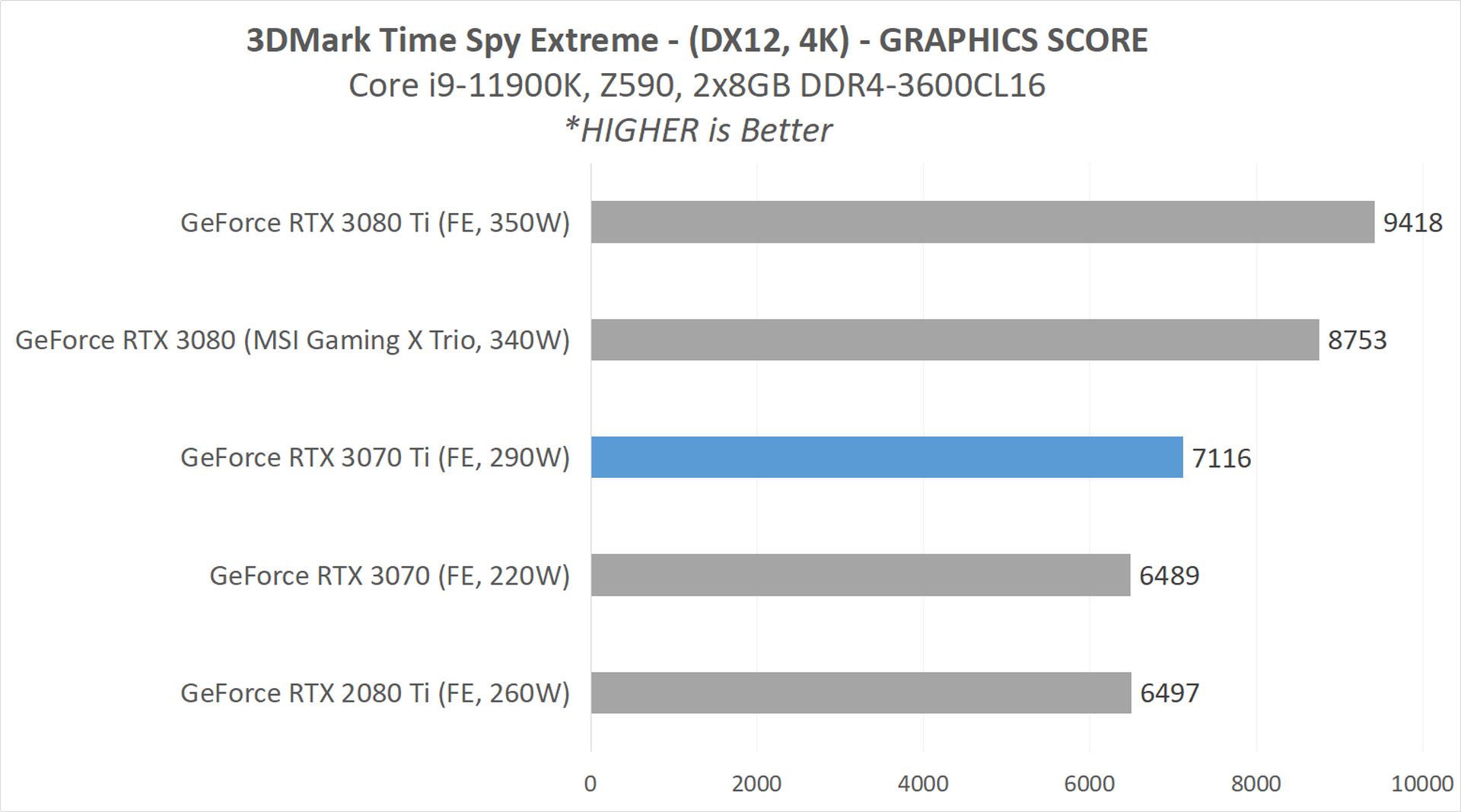 Review GeForce RTX 3070 Ti (Founders Edition) : GA104 dengan 8GB GDDR6X 2 3070Ti BENCH 2 TSE