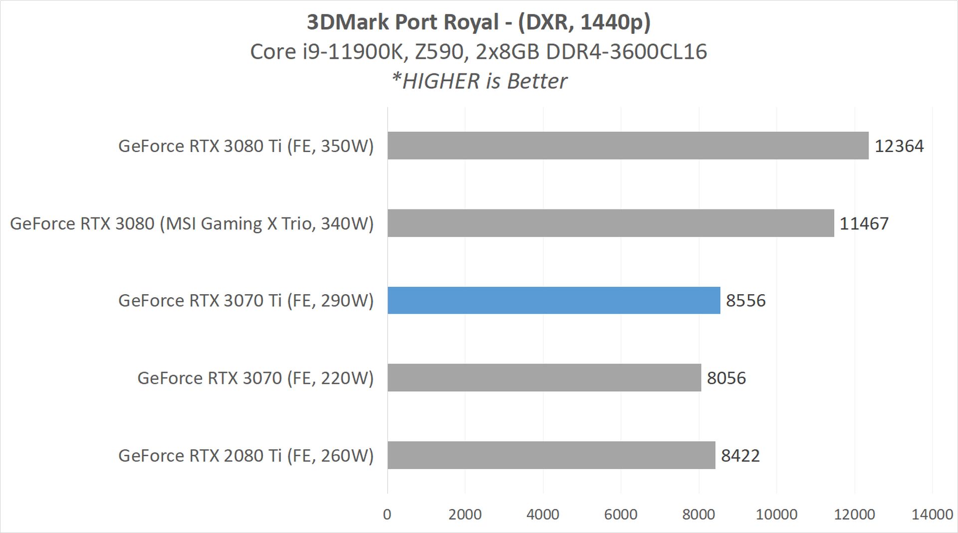 Review GeForce RTX 3070 Ti (Founders Edition) : GA104 dengan 8GB GDDR6X 3 3070Ti BENCH 3 PR