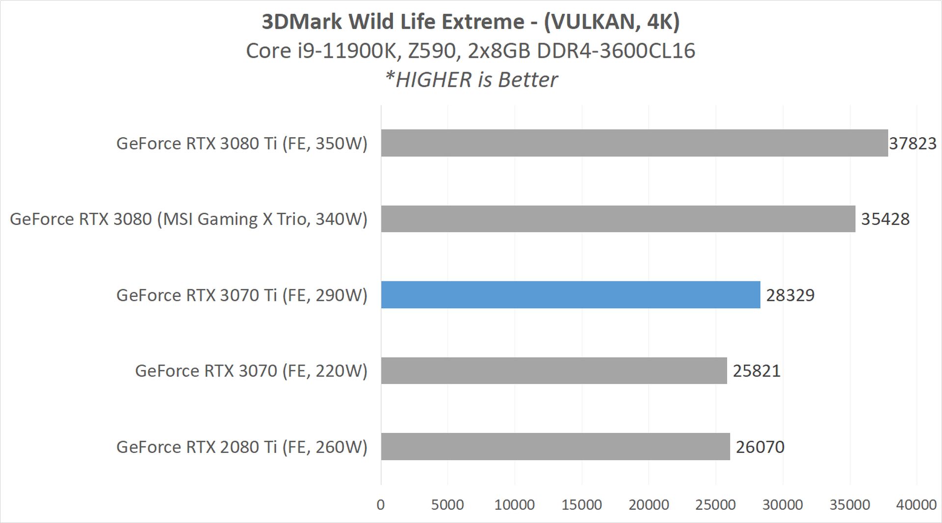 Review GeForce RTX 3070 Ti (Founders Edition) : GA104 dengan 8GB GDDR6X 4 3070Ti BENCH 4 WLE