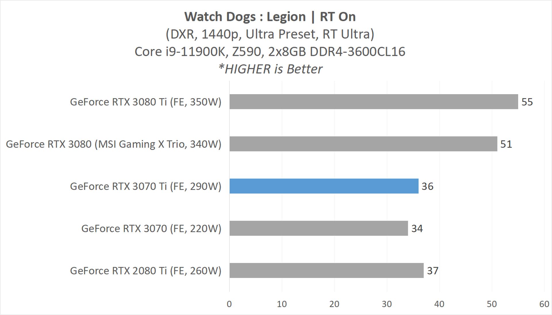 Review GeForce RTX 3070 Ti (Founders Edition) : GA104 dengan 8GB GDDR6X 15 3070Ti GAME 10 WDLegion