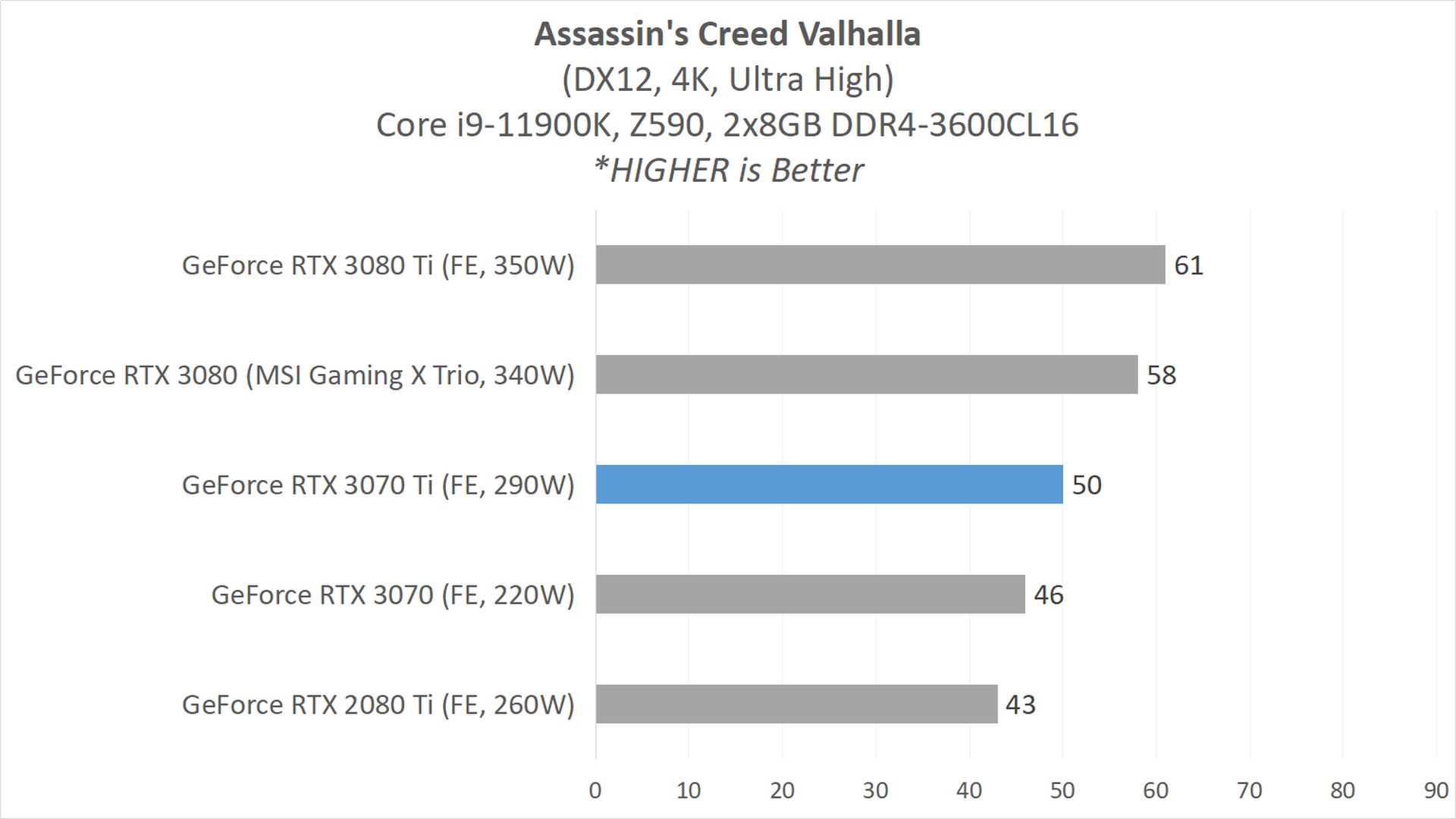 Review GeForce RTX 3070 Ti (Founders Edition) : GA104 dengan 8GB GDDR6X 5 3070Ti GAME 1 ACValhalla