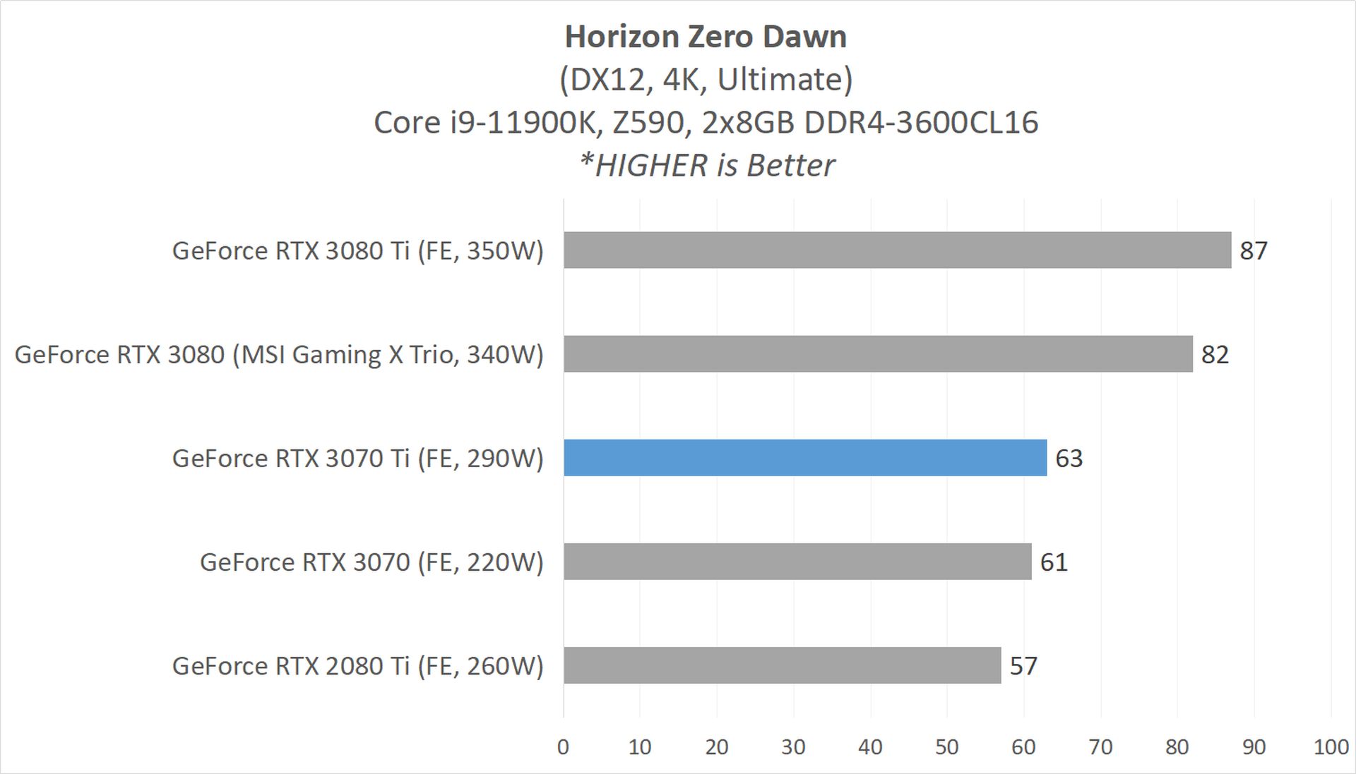 Review GeForce RTX 3070 Ti (Founders Edition) : GA104 dengan 8GB GDDR6X 8 3070Ti GAME 3 HZD