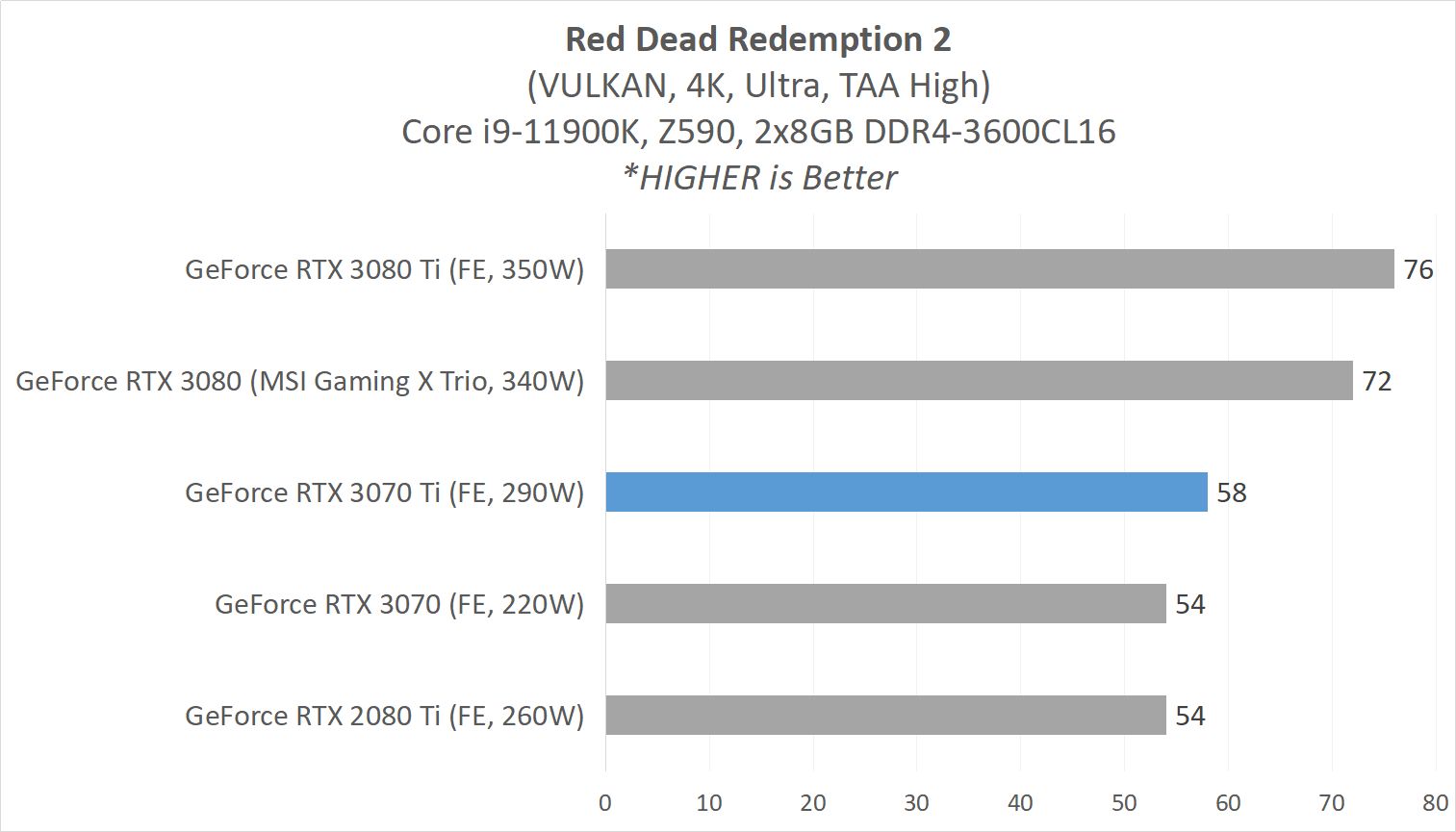 Review GeForce RTX 3070 Ti (Founders Edition) : GA104 dengan 8GB GDDR6X 9 3070Ti GAME 4 RDR2