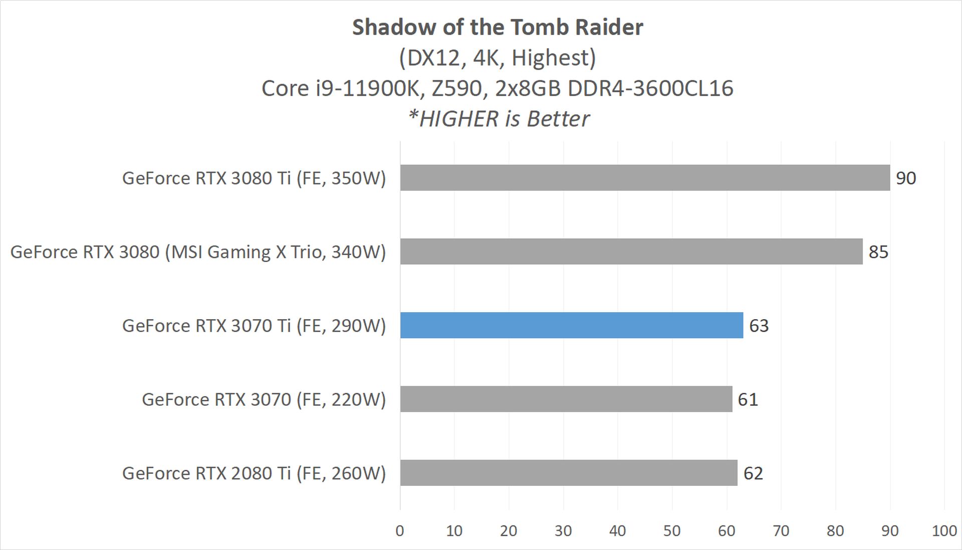 Review GeForce RTX 3070 Ti (Founders Edition) : GA104 dengan 8GB GDDR6X 10 3070Ti GAME 5 SOTTR