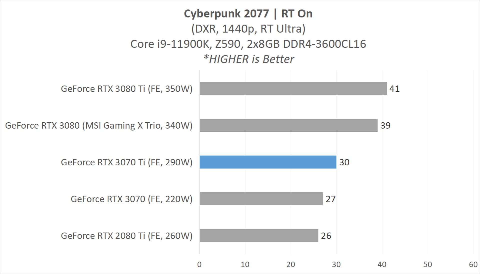 Review GeForce RTX 3070 Ti (Founders Edition) : GA104 dengan 8GB GDDR6X 12 3070Ti GAME 7 Cyberpunk