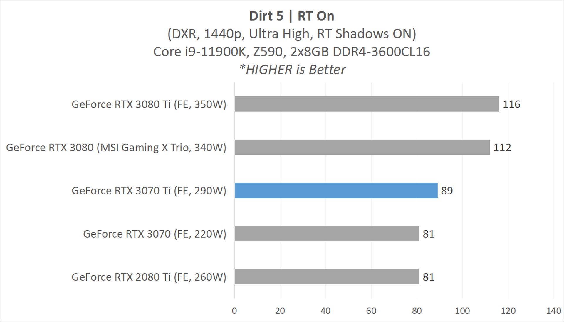 Review GeForce RTX 3070 Ti (Founders Edition) : GA104 dengan 8GB GDDR6X 13 3070Ti GAME 8 Dirt5