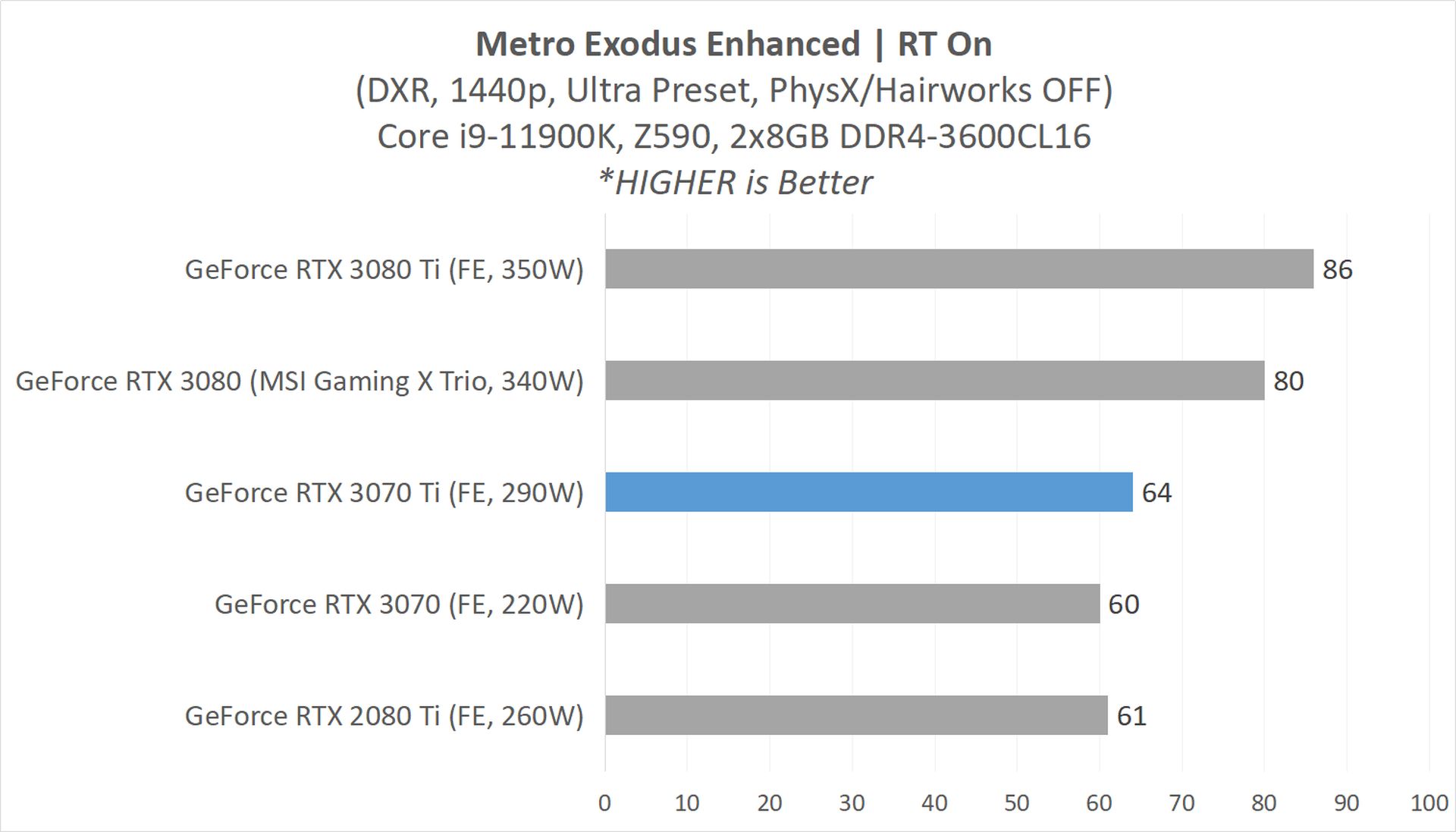 Review GeForce RTX 3070 Ti (Founders Edition) : GA104 dengan 8GB GDDR6X 14 3070Ti GAME 9 Metro