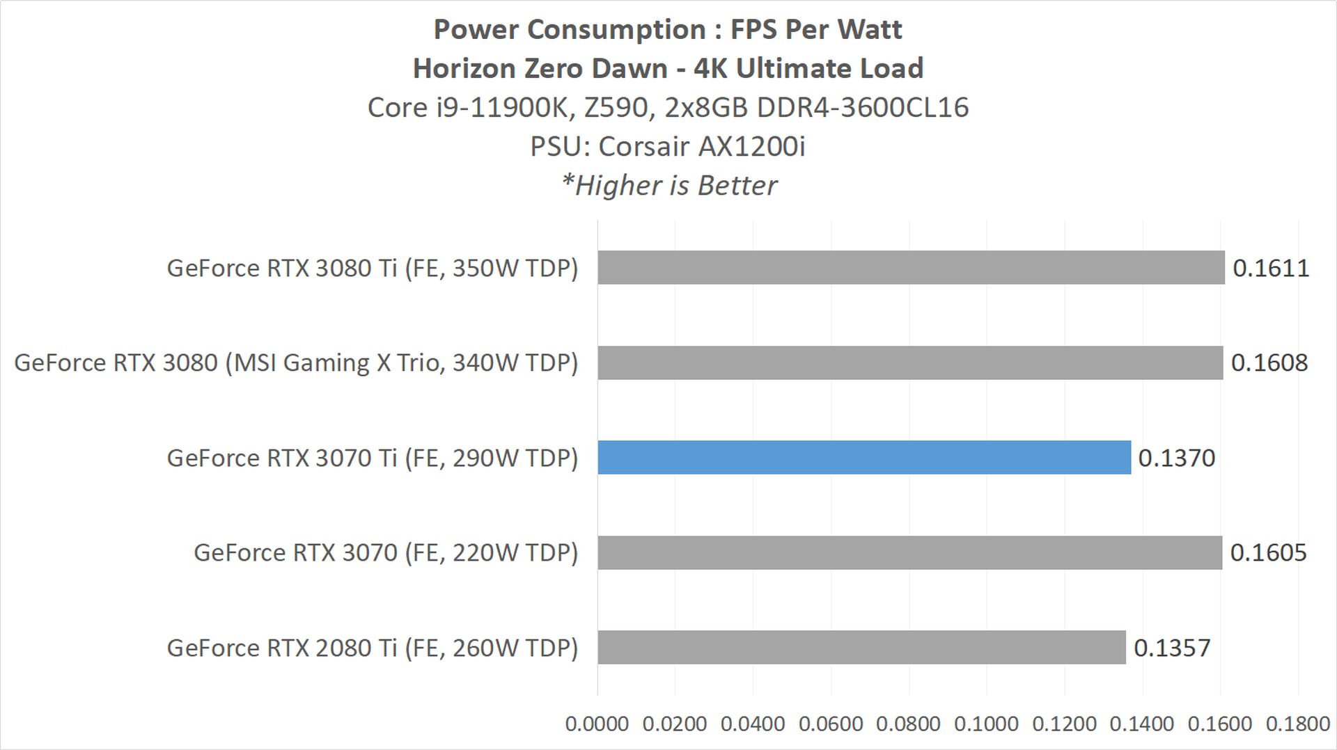 Review GeForce RTX 3070 Ti (Founders Edition) : GA104 dengan 8GB GDDR6X 17 3070Ti POWER 2