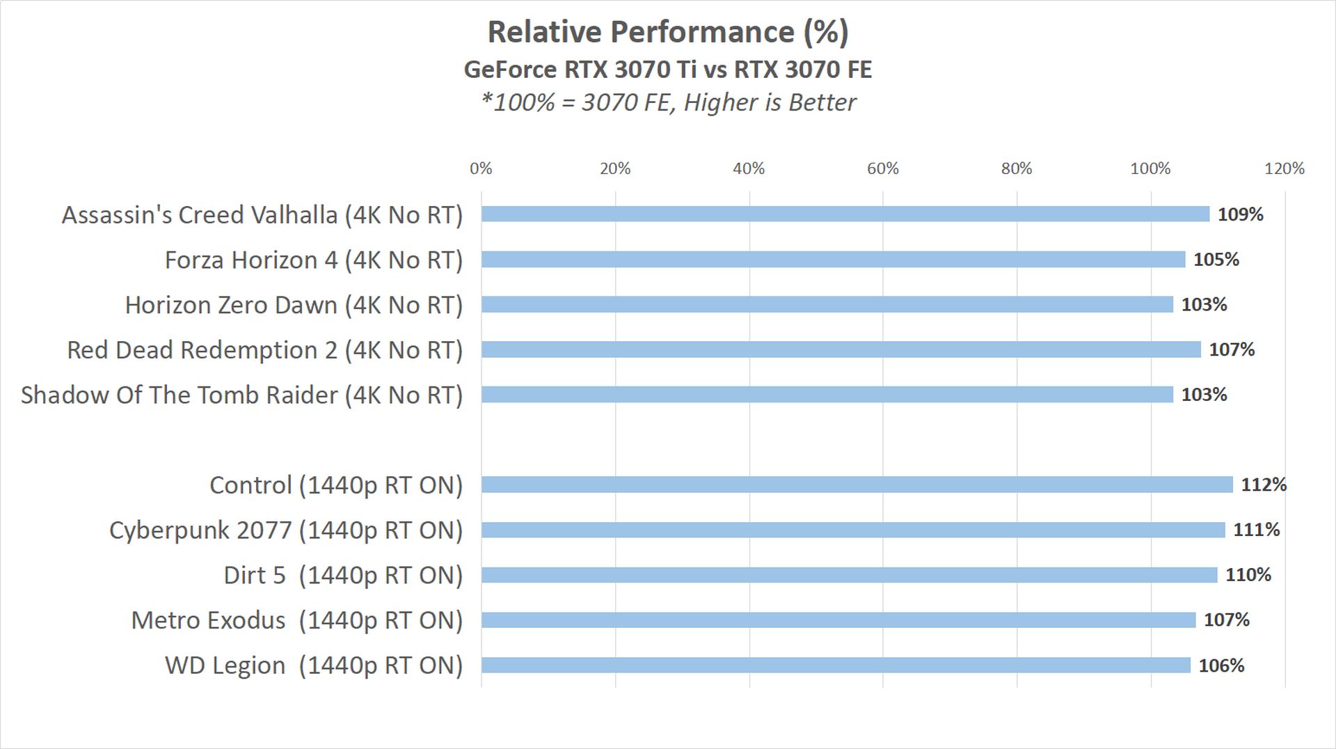 Review GeForce RTX 3070 Ti (Founders Edition) : GA104 dengan 8GB GDDR6X 19 3070Ti RELATIVE