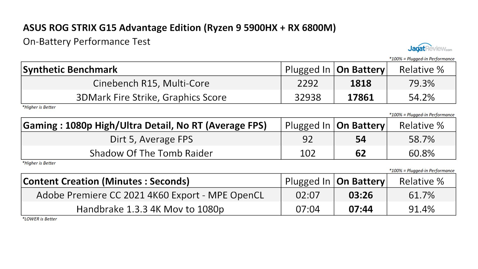 Review ASUS ROG STRIX G15 Advantage Edition (G513QY) : Full AMD dengan Ryzen 9 5900HX + Radeon RX 6800M 32 Battery4 Table