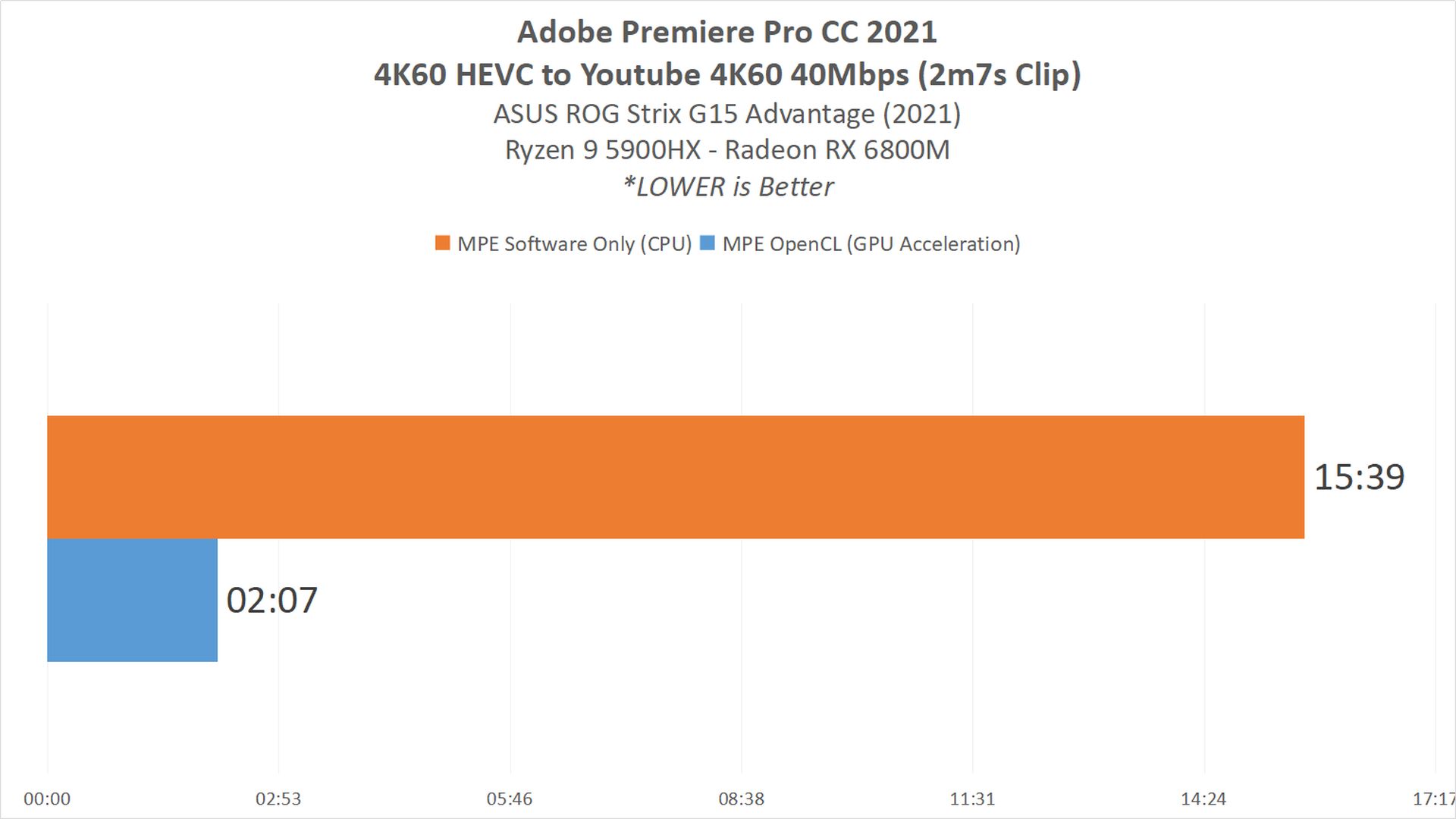 Review ASUS ROG STRIX G15 Advantage Edition (G513QY) : Full AMD dengan Ryzen 9 5900HX + Radeon RX 6800M 13 CC 0Premiere4K