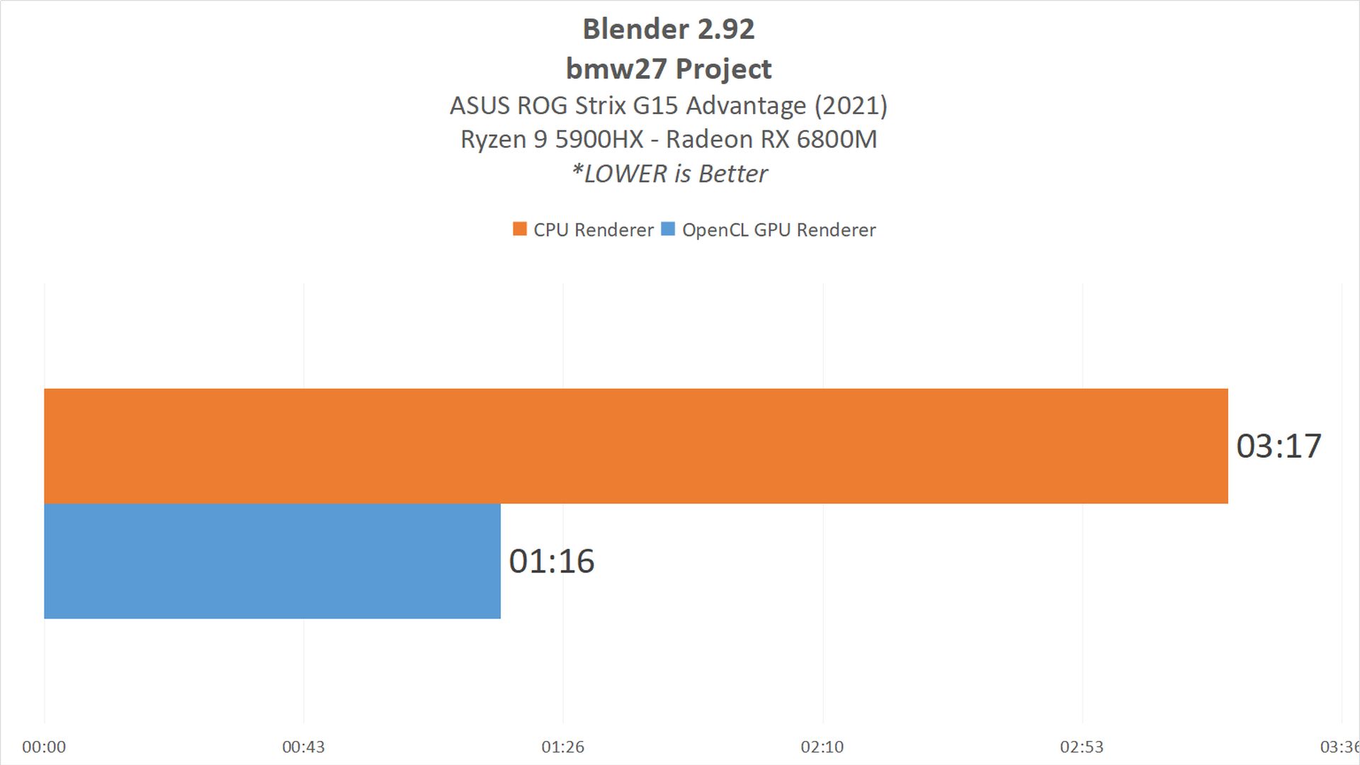 Review ASUS ROG STRIX G15 Advantage Edition (G513QY) : Full AMD dengan Ryzen 9 5900HX + Radeon RX 6800M 14 CC 1Blender