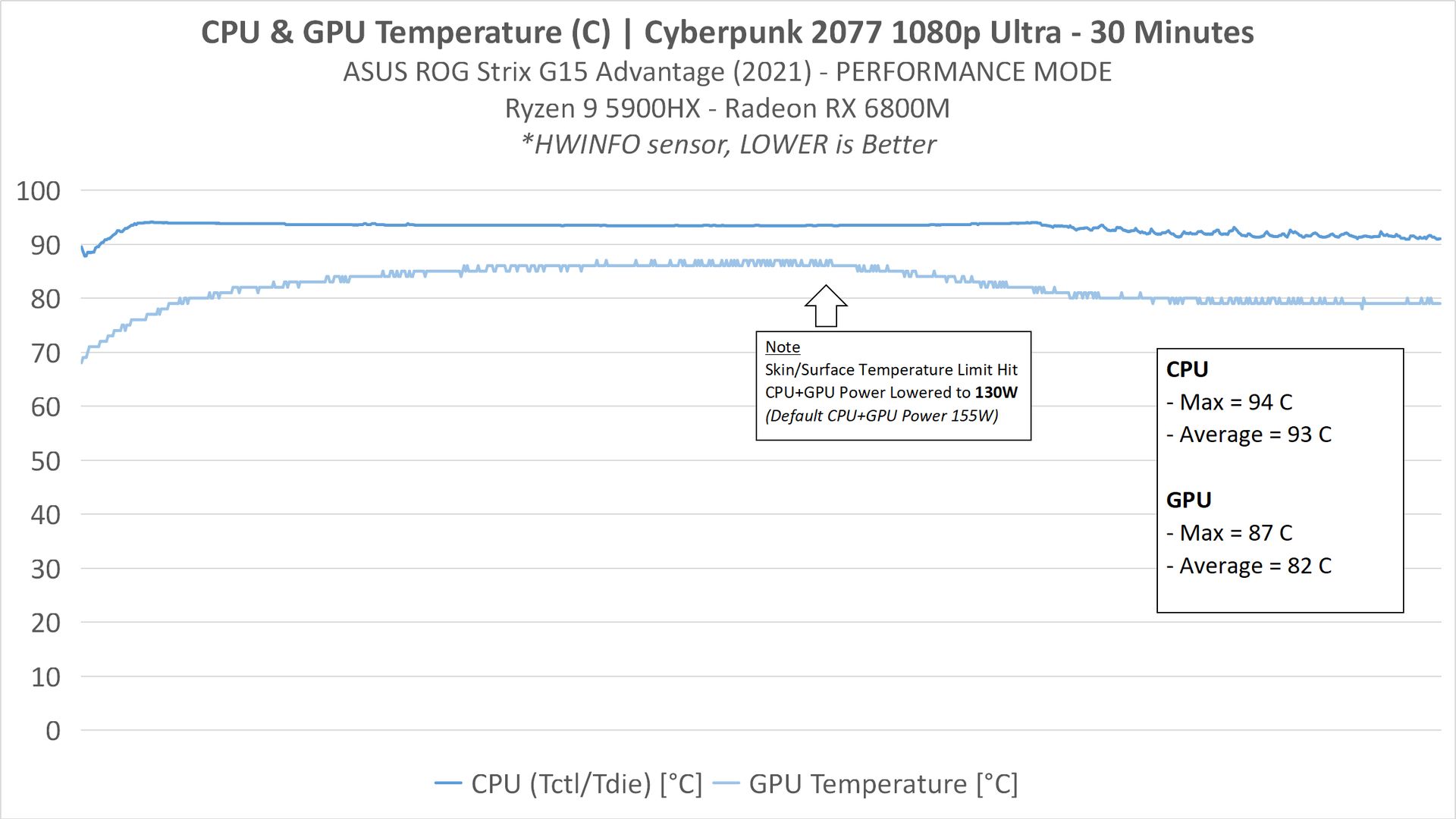 Review ASUS ROG STRIX G15 Advantage Edition (G513QY) : Full AMD dengan Ryzen 9 5900HX + Radeon RX 6800M 24 Cooling3 CyberpunkPERFORMANCE