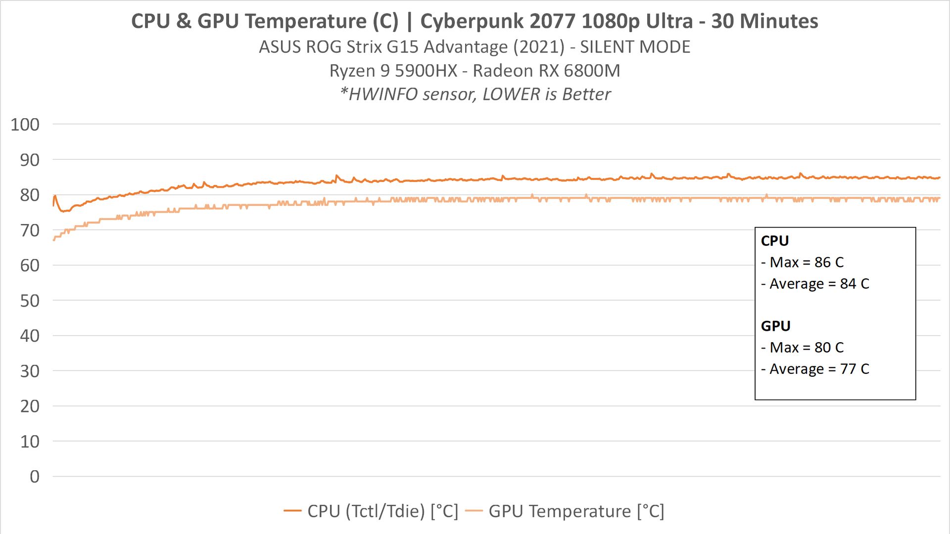 Review ASUS ROG STRIX G15 Advantage Edition (G513QY) : Full AMD dengan Ryzen 9 5900HX + Radeon RX 6800M 25 Cooling4 CyberpunkSILENT
