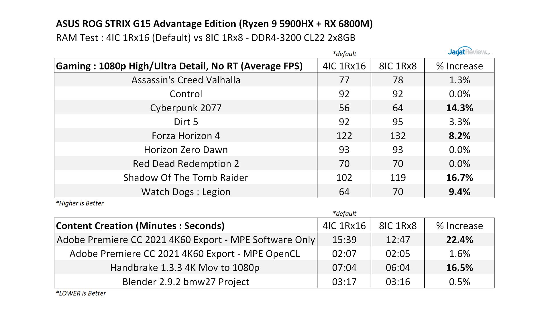 Review ASUS ROG STRIX G15 Advantage Edition (G513QY) : Full AMD dengan Ryzen 9 5900HX + Radeon RX 6800M 17