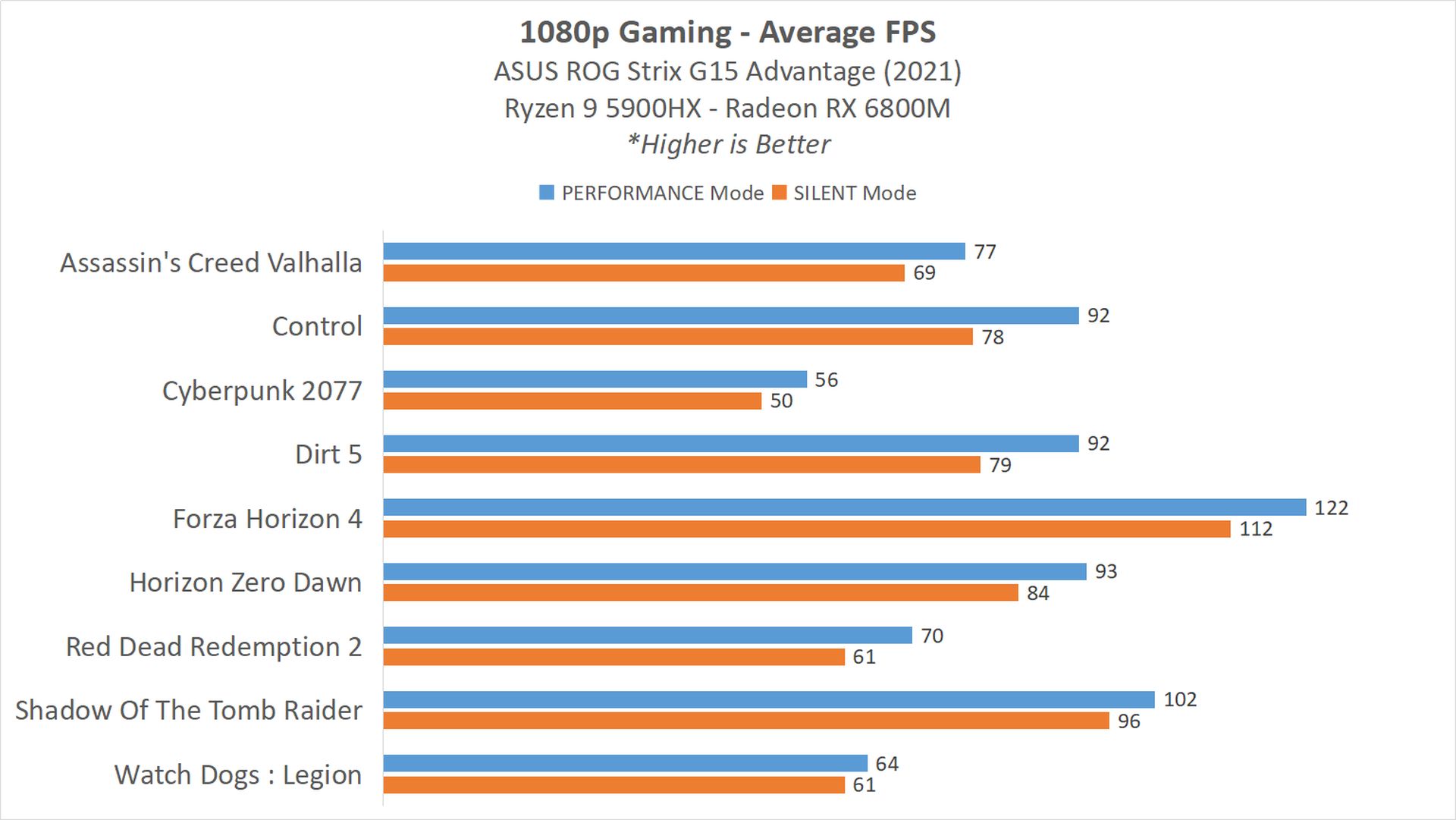 Review ASUS ROG STRIX G15 Advantage Edition (G513QY) : Full AMD dengan Ryzen 9 5900HX + Radeon RX 6800M 10 Game1 1080pNoRT
