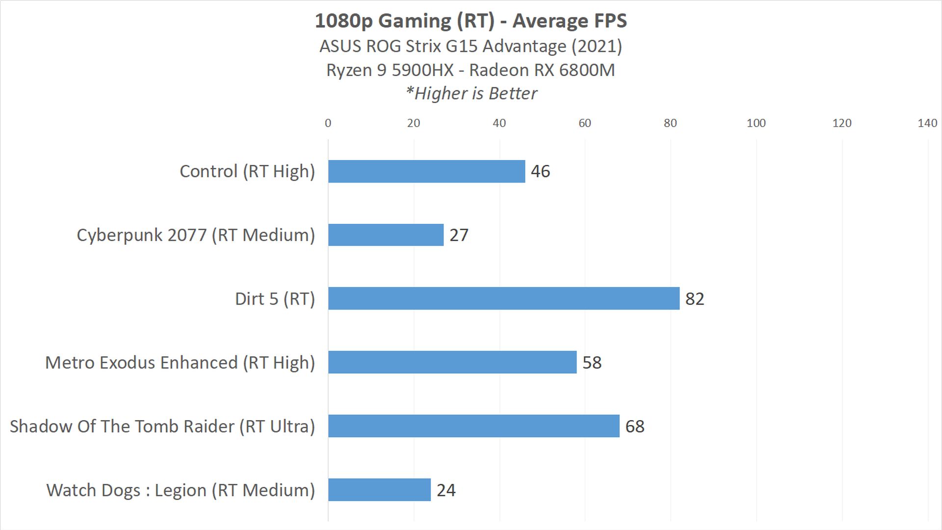 Review ASUS ROG STRIX G15 Advantage Edition (G513QY) : Full AMD dengan Ryzen 9 5900HX + Radeon RX 6800M 11 Game2 1080pRT