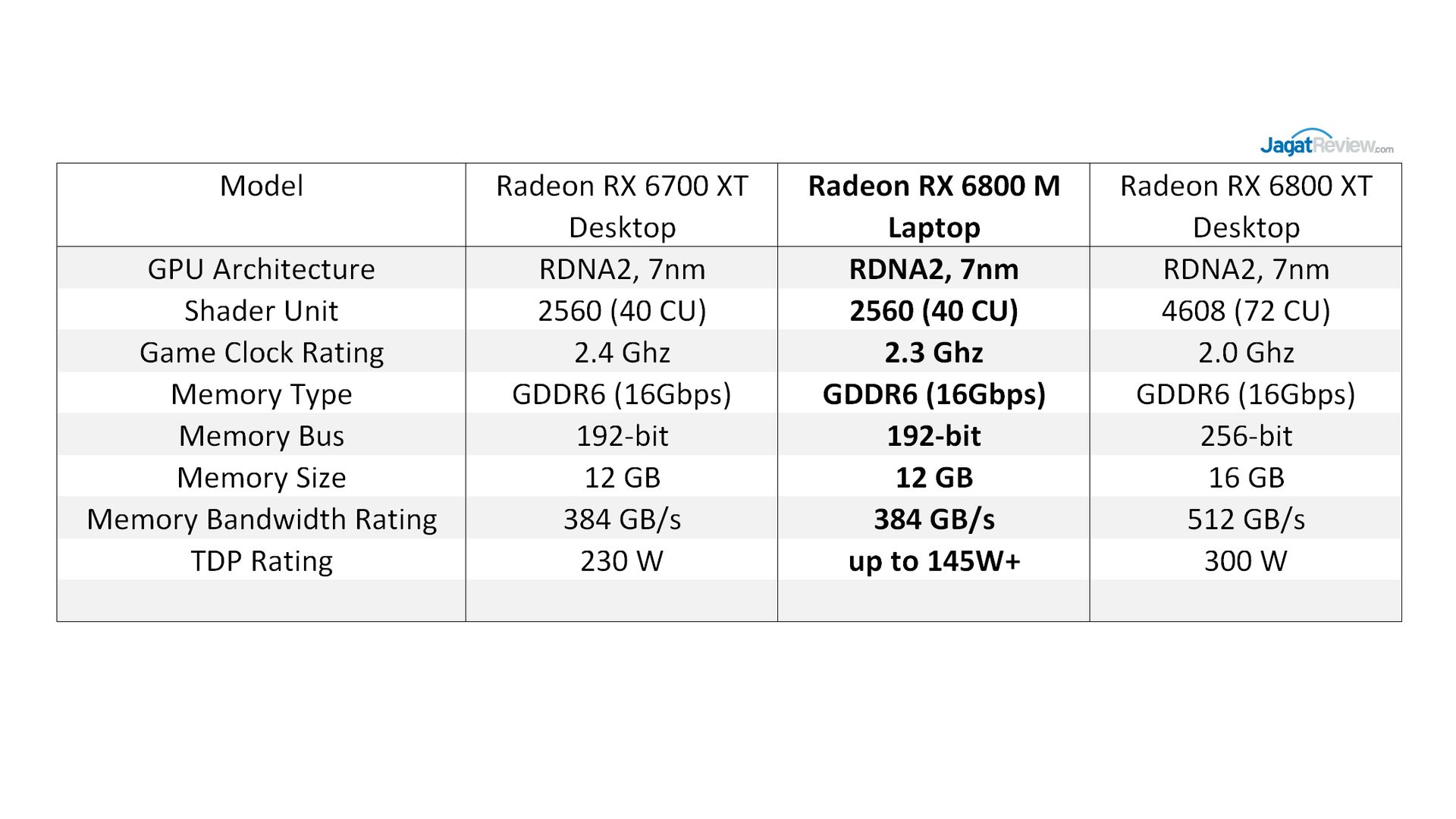 Review ASUS ROG STRIX G15 Advantage Edition (G513QY) : Full AMD dengan Ryzen 9 5900HX + Radeon RX 6800M 26 HW RX6800M 2 Table