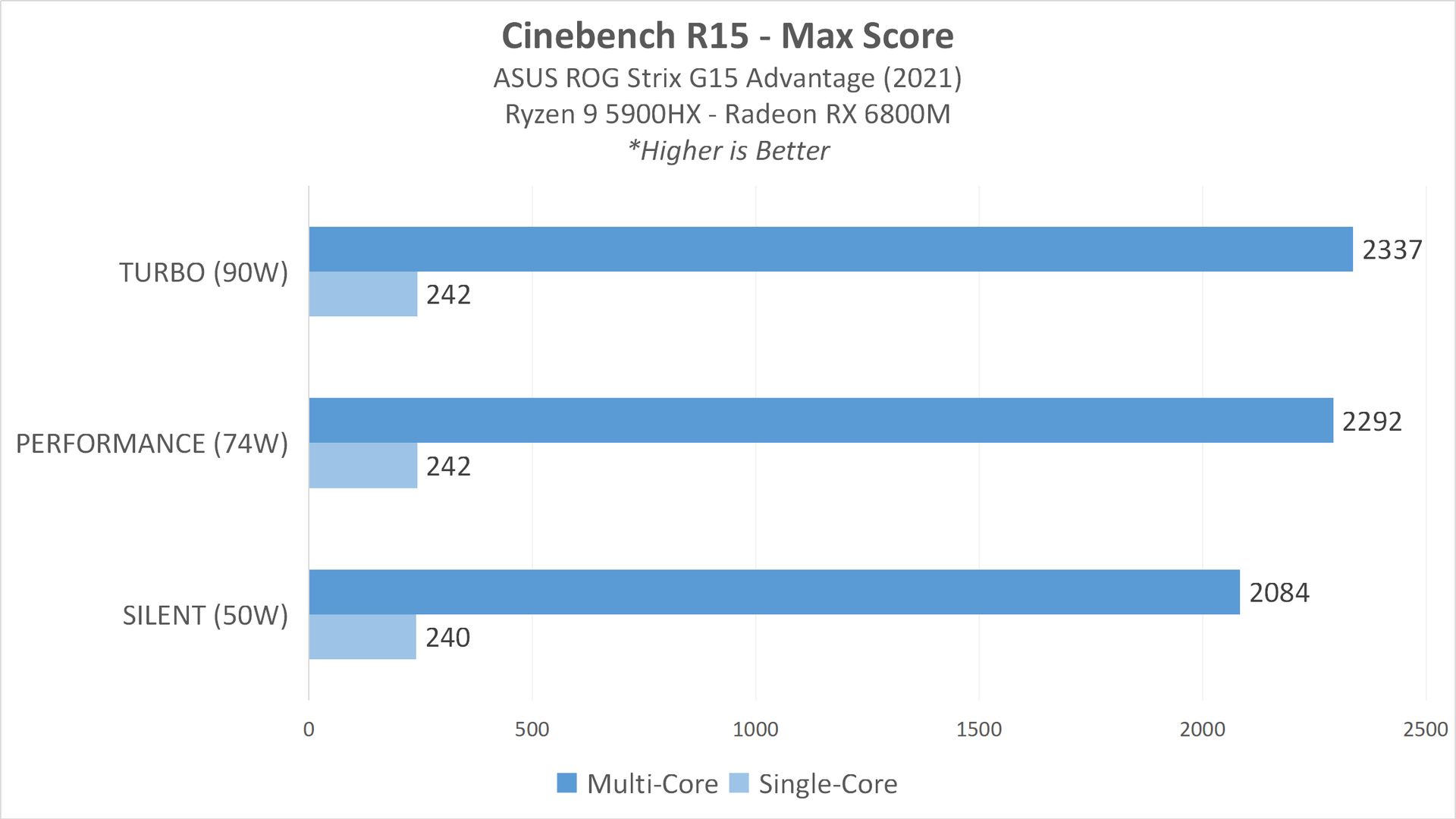 Review ASUS ROG STRIX G15 Advantage Edition (G513QY) : Full AMD dengan Ryzen 9 5900HX + Radeon RX 6800M 1