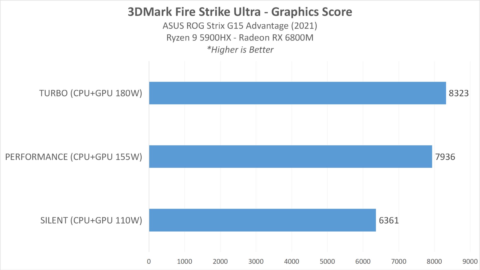 Review ASUS ROG STRIX G15 Advantage Edition (G513QY) : Full AMD dengan Ryzen 9 5900HX + Radeon RX 6800M 4 PERFORMANCE 5 FSU