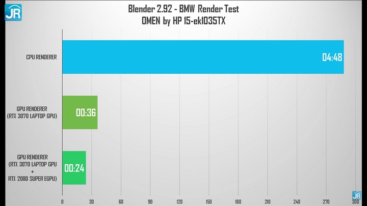 Review OMEN by HP 15 ek1035TX: Kencang! Paling Murah Dengan GeForce RTX 3070 5 Review OMEN by HP 15 ek1035TX