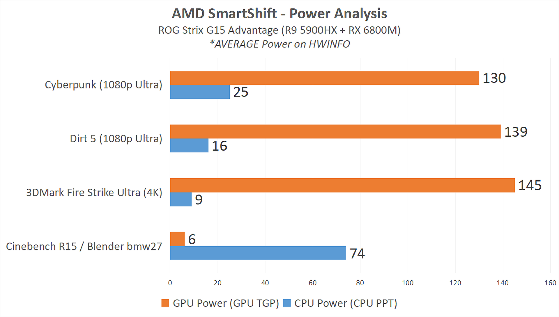 Review ASUS ROG STRIX G15 Advantage Edition (G513QY) : Full AMD dengan Ryzen 9 5900HX + Radeon RX 6800M 8 Smartshift3 Analysis